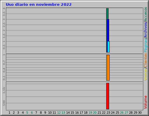 Uso diario en noviembre 2022 Uso diario en noviembre 2022