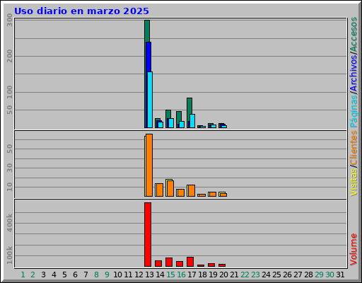 Uso diario en marzo 2025 Uso diario en marzo 2025