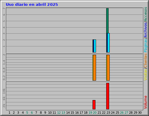 Uso diario en abril 2025