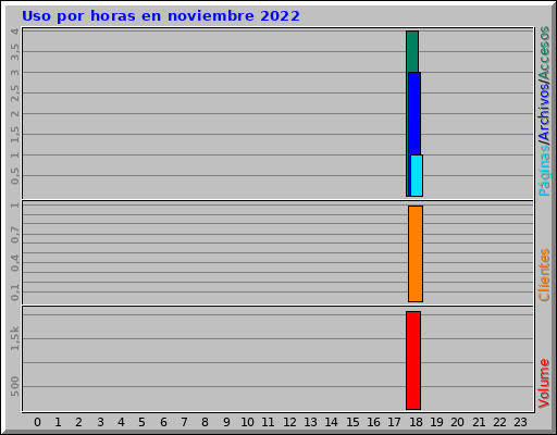 Uso por horas en noviembre 2022 Uso por horas en noviembre 2022