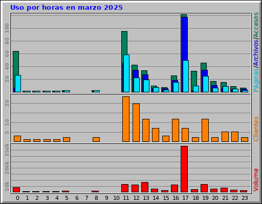 Uso por horas en marzo 2025 Uso por horas en marzo 2025