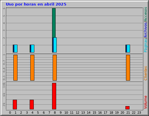 Uso por horas en abril 2025