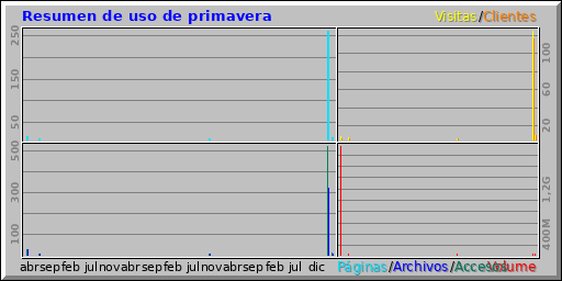 Resumen de uso de primavera