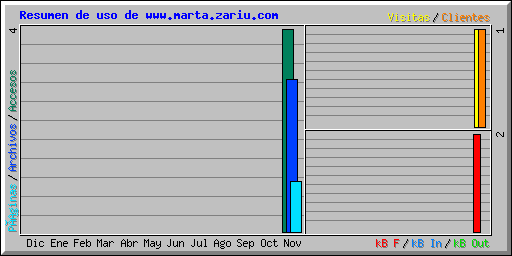 Resumen de uso de www.marta.zariu.com